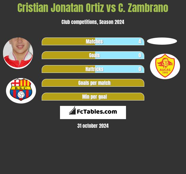 Cristian Jonatan Ortiz vs C. Zambrano h2h player stats