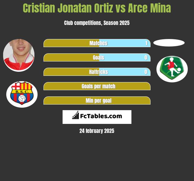 Cristian Jonatan Ortiz vs Arce Mina h2h player stats