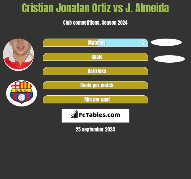 Cristian Jonatan Ortiz vs J. Almeida h2h player stats