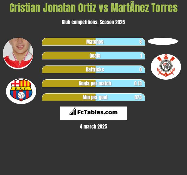 Cristian Jonatan Ortiz vs MartÃ­nez Torres h2h player stats