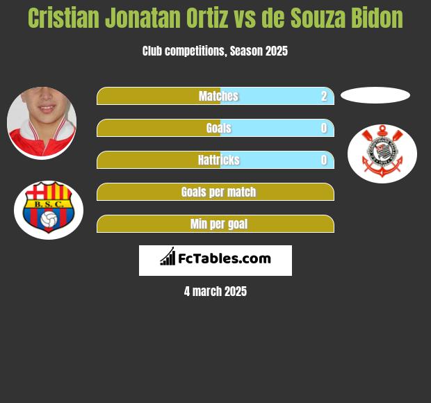 Cristian Jonatan Ortiz vs de Souza Bidon h2h player stats