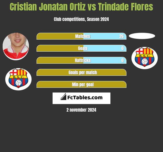 Cristian Jonatan Ortiz vs Trindade Flores h2h player stats