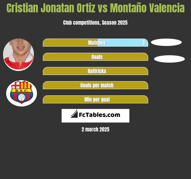 Cristian Jonatan Ortiz vs Montaño Valencia h2h player stats