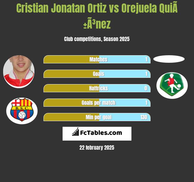 Cristian Jonatan Ortiz vs Orejuela QuiÃ±Ã³nez h2h player stats