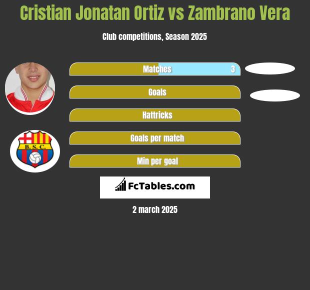 Cristian Jonatan Ortiz vs Zambrano Vera h2h player stats