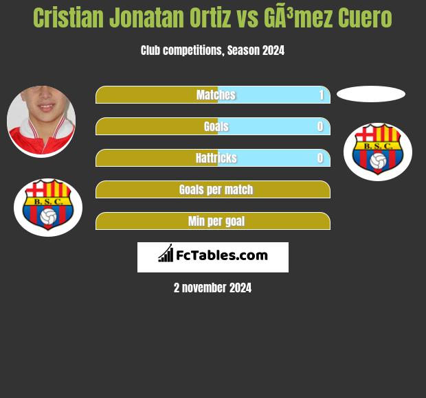 Cristian Jonatan Ortiz vs GÃ³mez Cuero h2h player stats