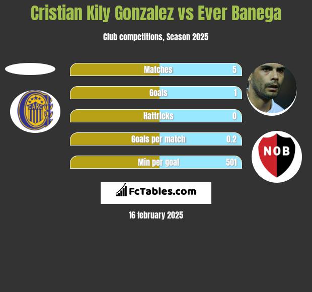 Cristian Kily Gonzalez vs Ever Banega h2h player stats