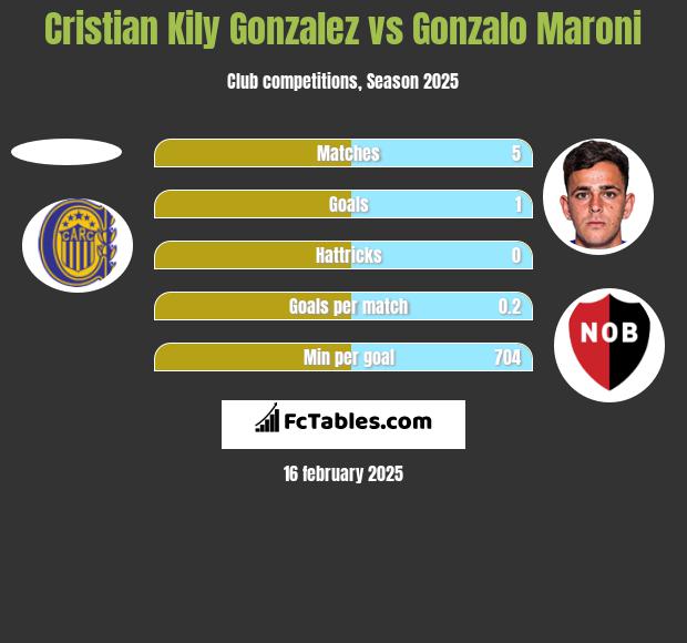 Cristian Kily Gonzalez vs Gonzalo Maroni h2h player stats