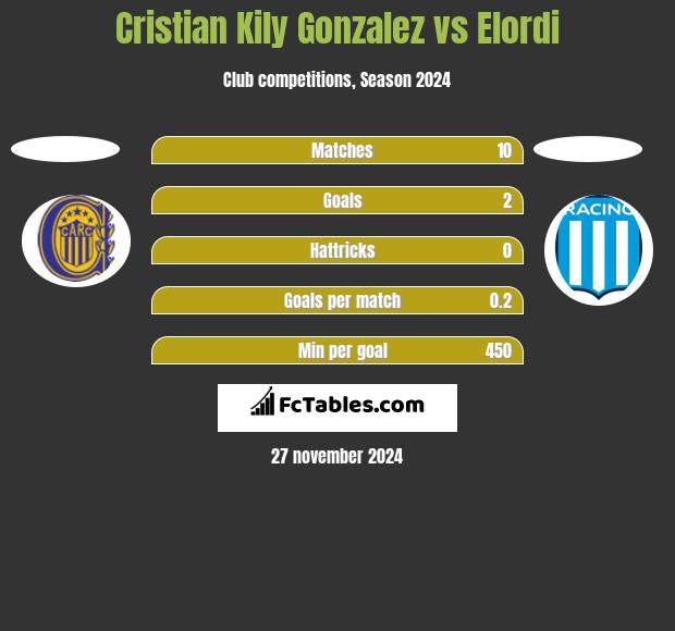 Cristian Kily Gonzalez vs Elordi h2h player stats