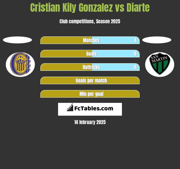 Cristian Kily Gonzalez vs Diarte h2h player stats