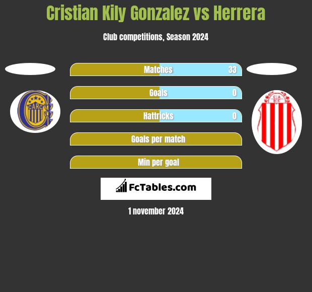 Cristian Kily Gonzalez vs Herrera h2h player stats