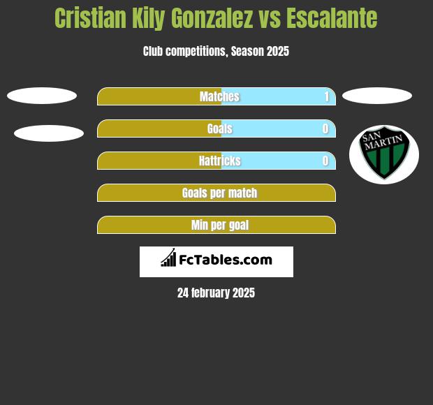 Cristian Kily Gonzalez vs Escalante h2h player stats