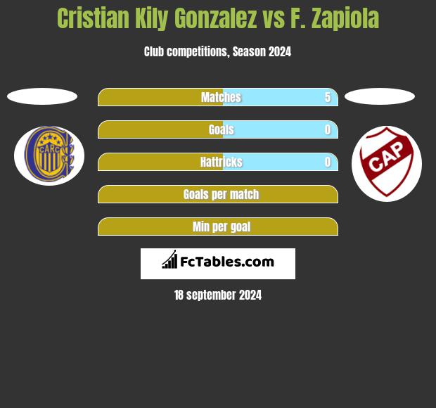 Cristian Kily Gonzalez vs F. Zapiola h2h player stats