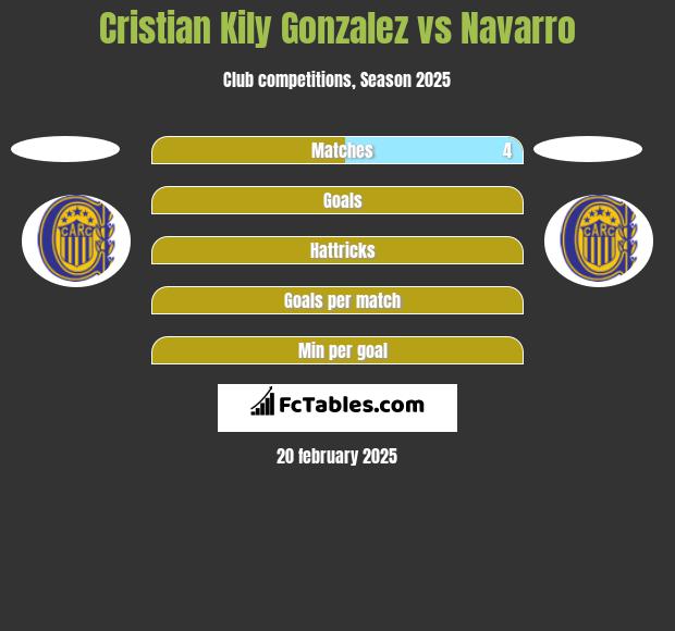 Cristian Kily Gonzalez vs Navarro h2h player stats