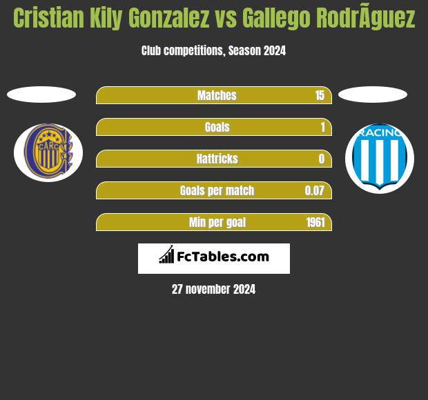 Cristian Kily Gonzalez vs Gallego RodrÃ­guez h2h player stats