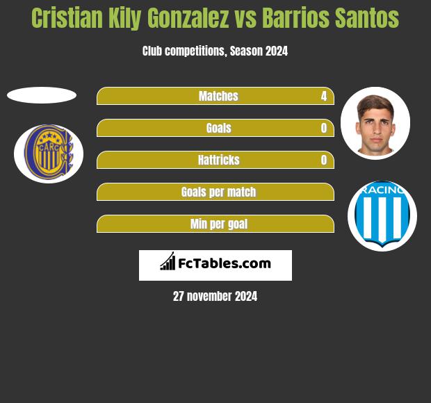 Cristian Kily Gonzalez vs Barrios Santos h2h player stats