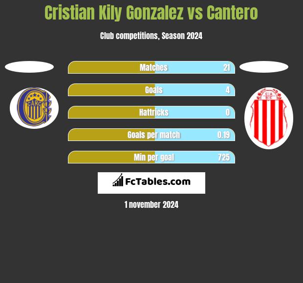 Cristian Kily Gonzalez vs Cantero h2h player stats