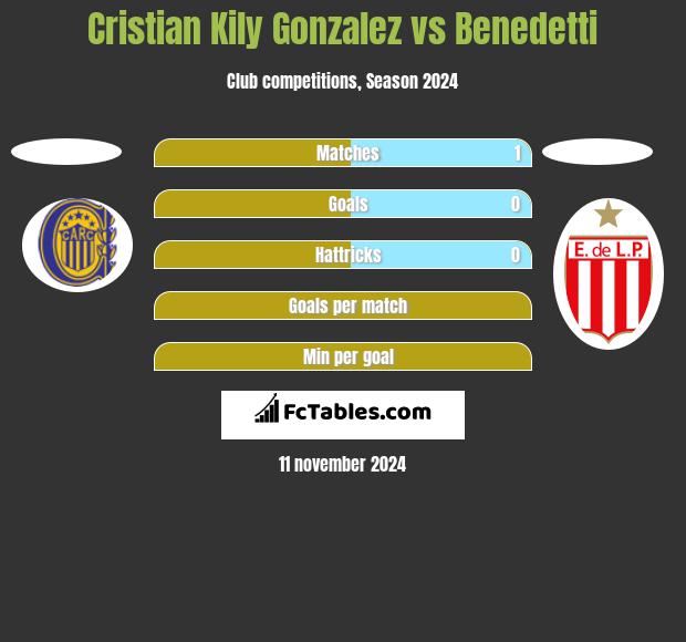 Cristian Kily Gonzalez vs Benedetti h2h player stats