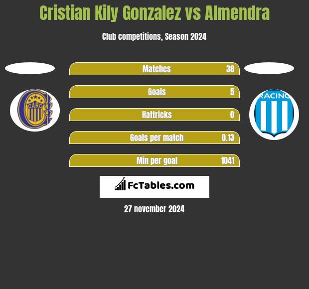 Cristian Kily Gonzalez vs Almendra h2h player stats