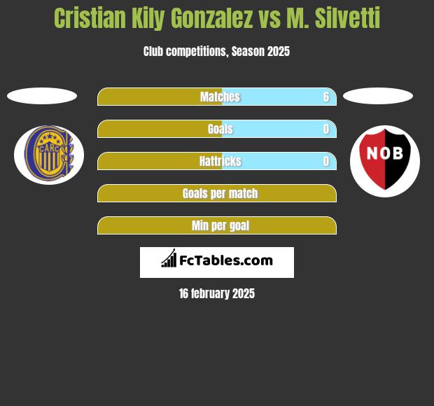 Cristian Kily Gonzalez vs M. Silvetti h2h player stats