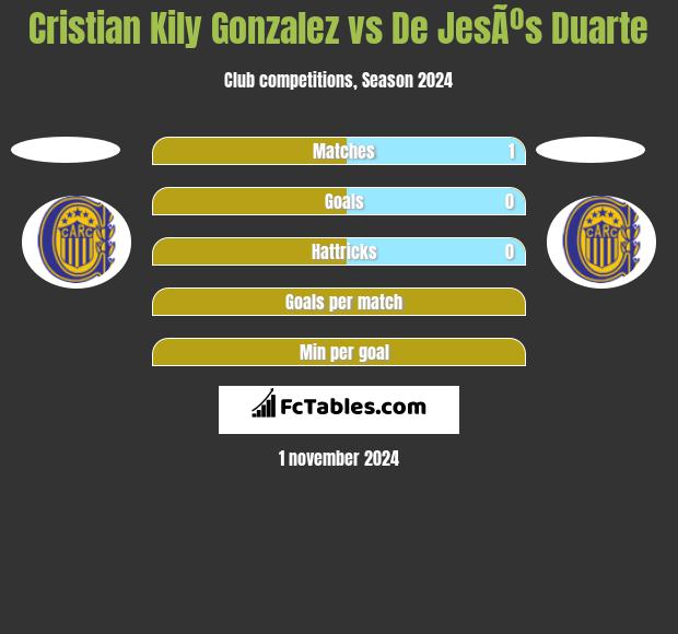 Cristian Kily Gonzalez vs De JesÃºs Duarte h2h player stats