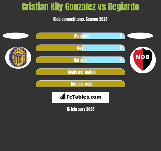 Cristian Kily Gonzalez vs Regiardo h2h player stats