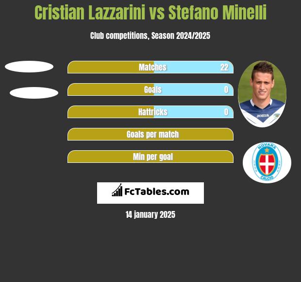 Cristian Lazzarini vs Stefano Minelli h2h player stats