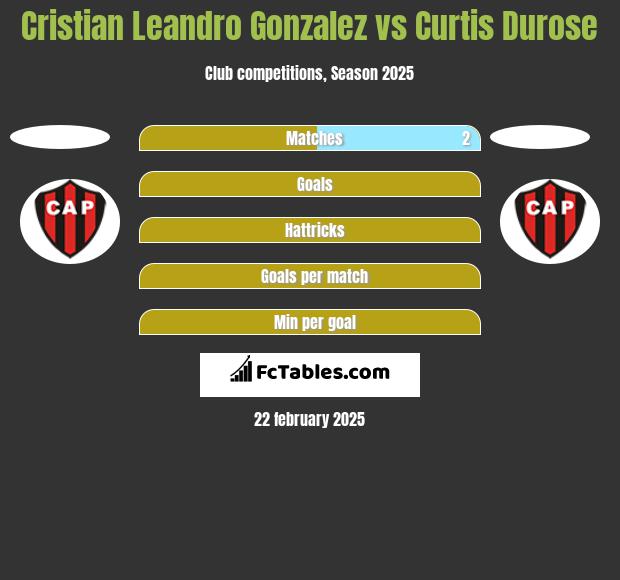 Cristian Leandro Gonzalez vs Curtis Durose h2h player stats