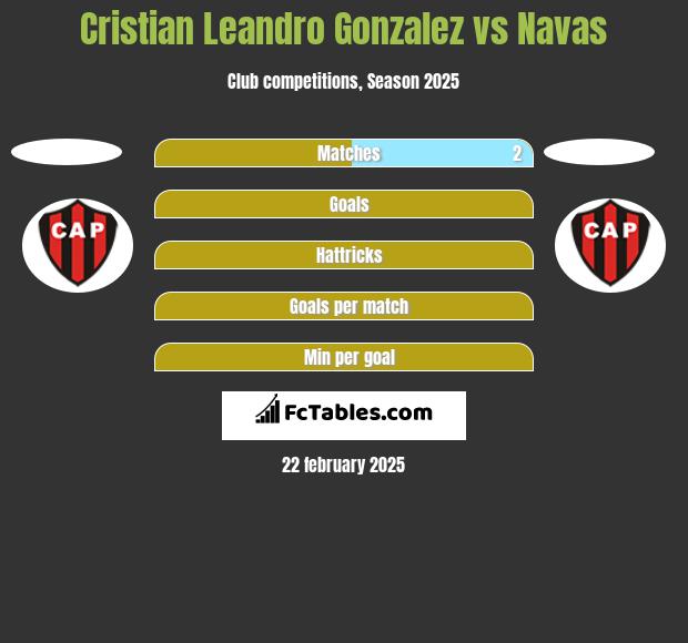 Cristian Leandro Gonzalez vs Navas h2h player stats