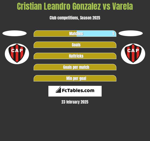 Cristian Leandro Gonzalez vs Varela h2h player stats