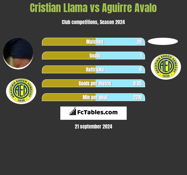 Cristian Llama vs Aguirre Avalo h2h player stats