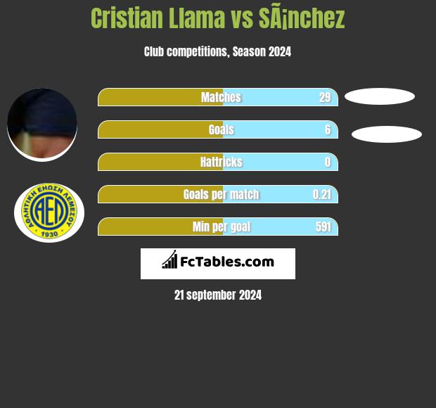 Cristian Llama vs SÃ¡nchez h2h player stats