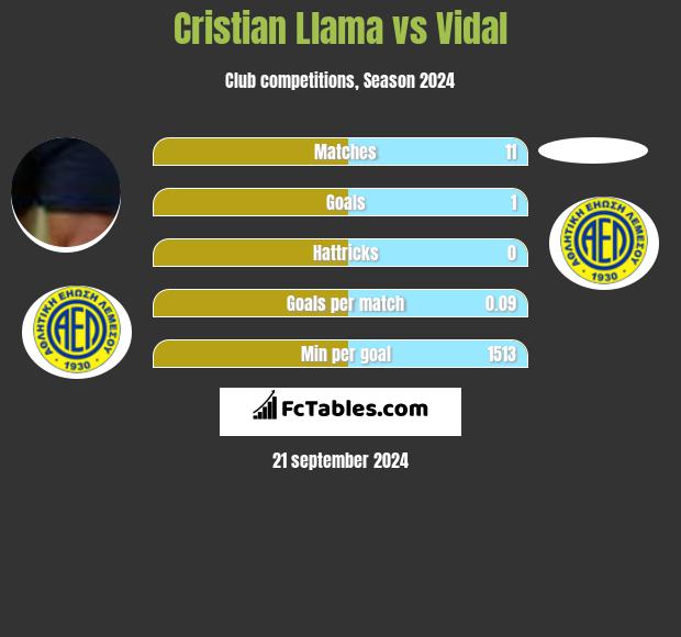 Cristian Llama vs Vidal h2h player stats