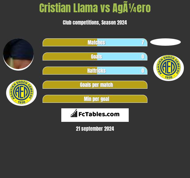 Cristian Llama vs AgÃ¼ero h2h player stats