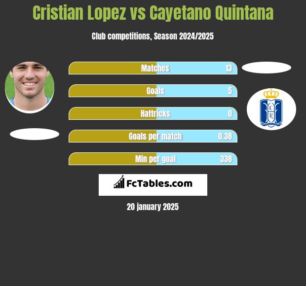 Cristian Lopez vs Cayetano Quintana h2h player stats