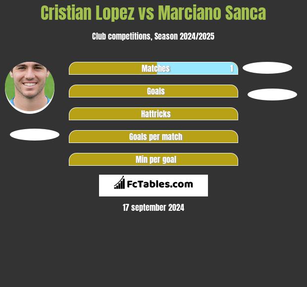 Cristian Lopez vs Marciano Sanca h2h player stats