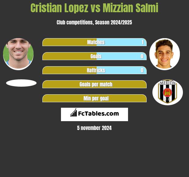 Cristian Lopez vs Mizzian Salmi h2h player stats