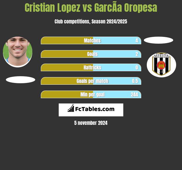 Cristian Lopez vs GarcÃ­a Oropesa h2h player stats