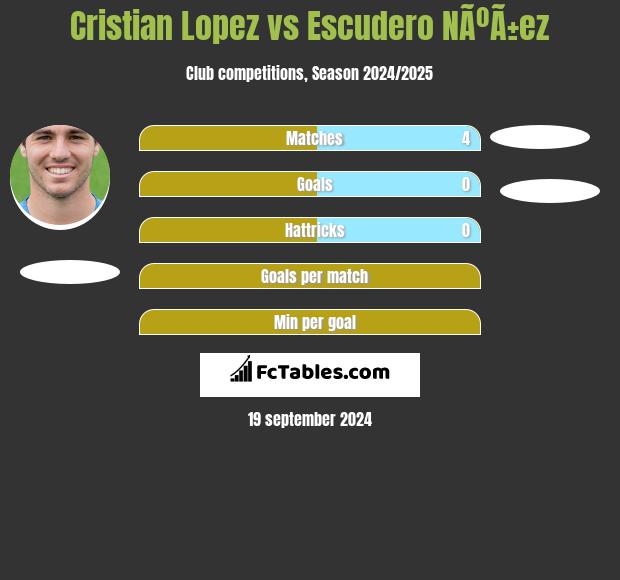 Cristian Lopez vs Escudero NÃºÃ±ez h2h player stats