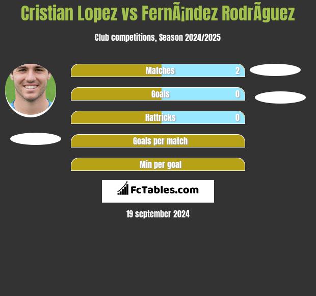 Cristian Lopez vs FernÃ¡ndez RodrÃ­guez h2h player stats