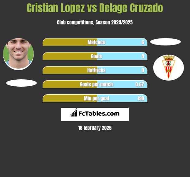 Cristian Lopez vs Delage Cruzado h2h player stats