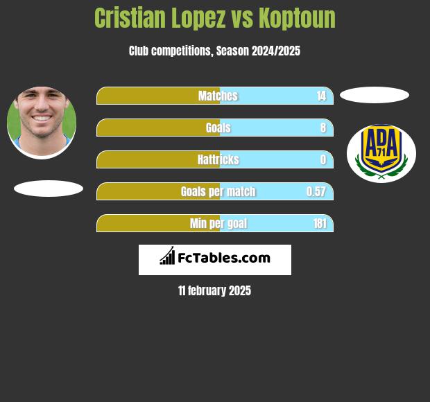 Cristian Lopez vs Koptoun h2h player stats