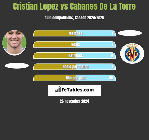 Cristian Lopez vs Cabanes De La Torre h2h player stats