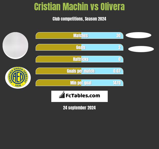 Cristian Machin vs Olivera h2h player stats