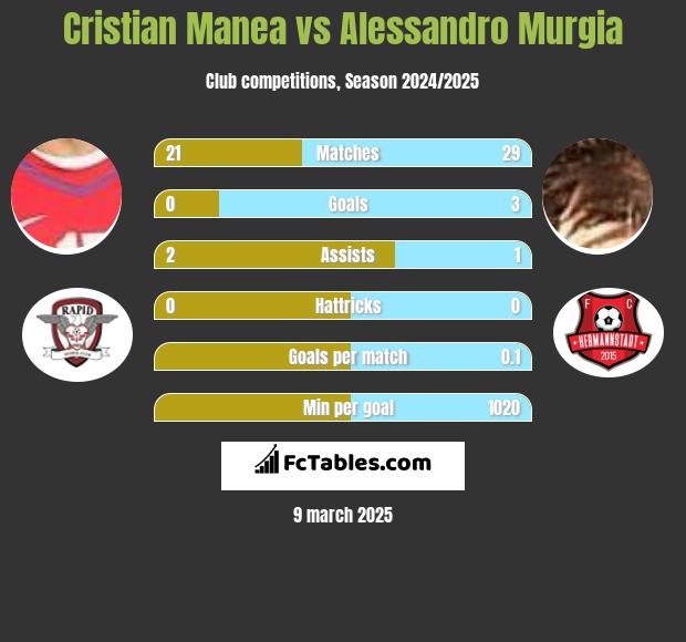 Cristian Manea vs Alessandro Murgia h2h player stats