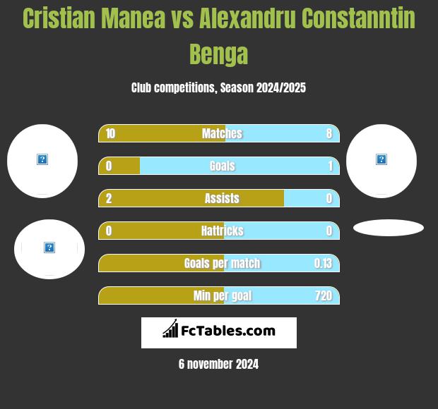 Cristian Manea vs Alexandru Constanntin Benga h2h player stats