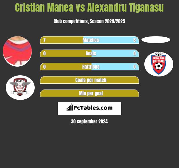 Cristian Manea vs Alexandru Tiganasu h2h player stats