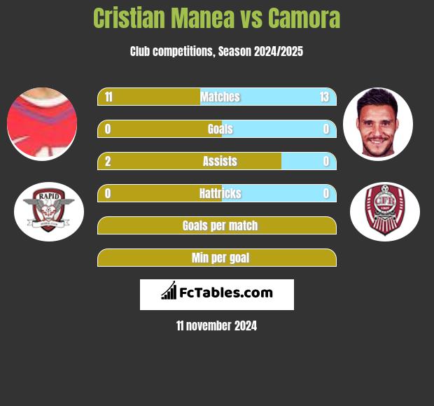 Cristian Manea vs Camora h2h player stats