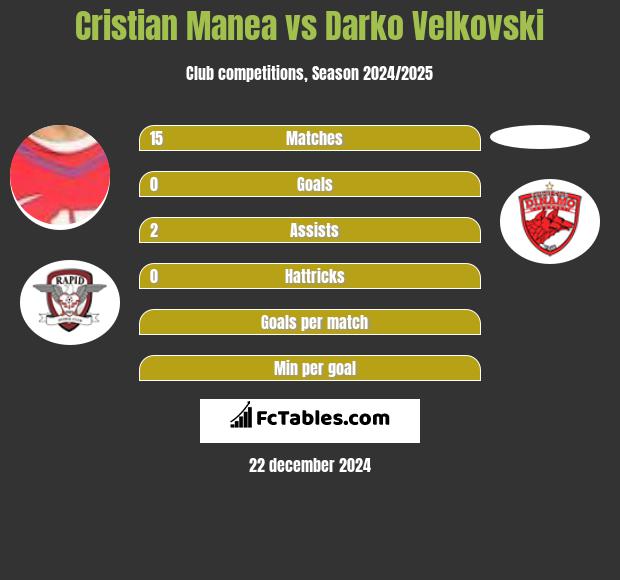 Cristian Manea vs Darko Velkovski h2h player stats