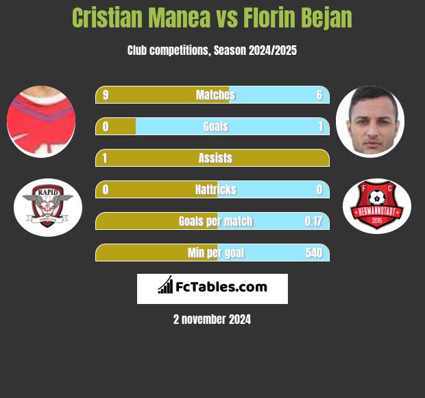 Cristian Manea vs Florin Bejan h2h player stats